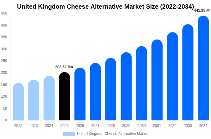 United Kingdom Cheese Alternative Market Size, Share & Growth Report By [2034]