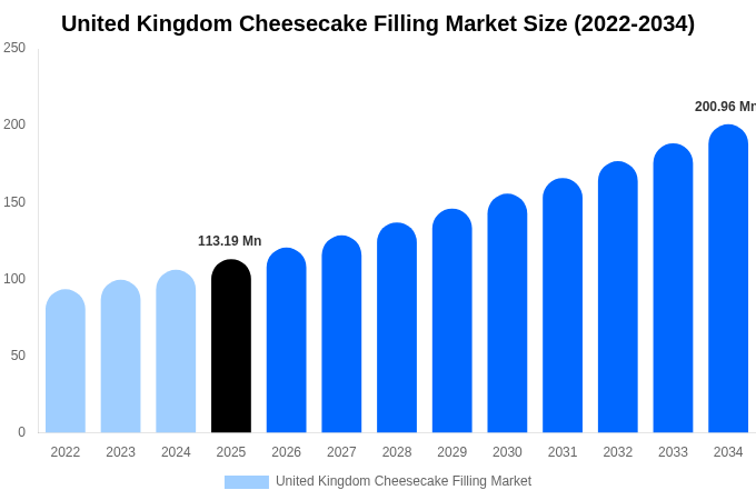 United Kingdom Cheesecake Filling Market Size & Share Report By 2034