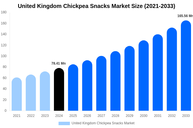 United Kingdom Chickpea Snacks Market Size, Share & Trends Report By 2033