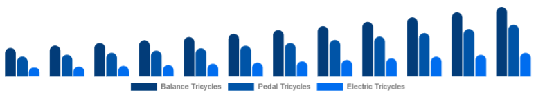 United Kingdom Children Tricycle Market Product Type 2025-2033