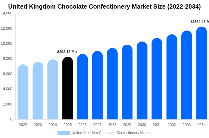 イギリス チョコレート菓子市場 市場規模・シェアレポート 2034年まで