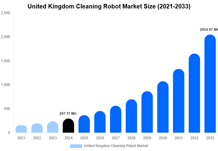 United Kingdom Cleaning Robot Market Size, Share Report By 2033