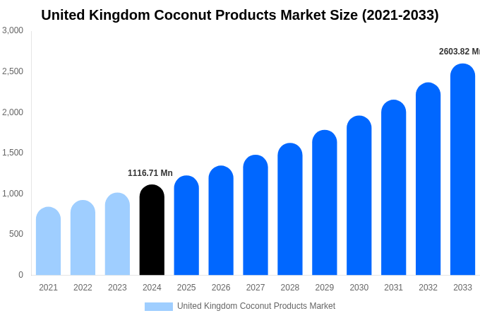 英国のココナッツ製品市場規模、シェア、成長分析（2033年）