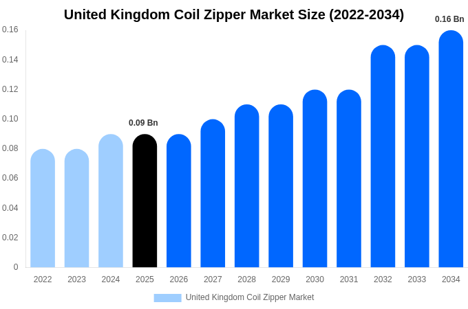 United Kingdom Coil Zipper Market Size, Share & Growth Analysis By [2034]
