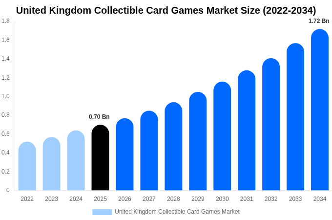 United Kingdom Collectible Card Games Market Size, Share Report By 2034