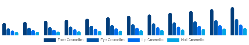 United Kingdom Color Cosmetics Market Product Type 2025-2033