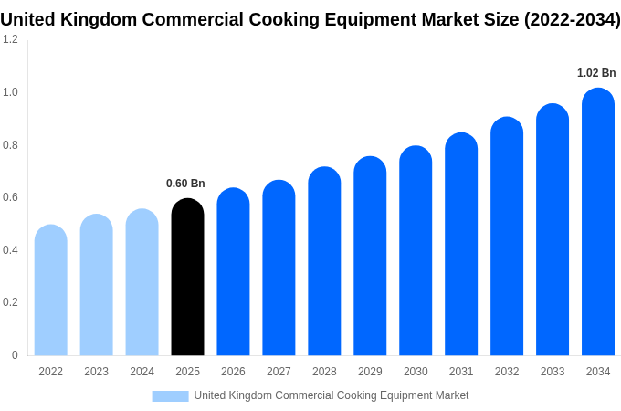 United Kingdom Commercial Cooking Equipment Market Size, Share & Growth Analysis By [2034]