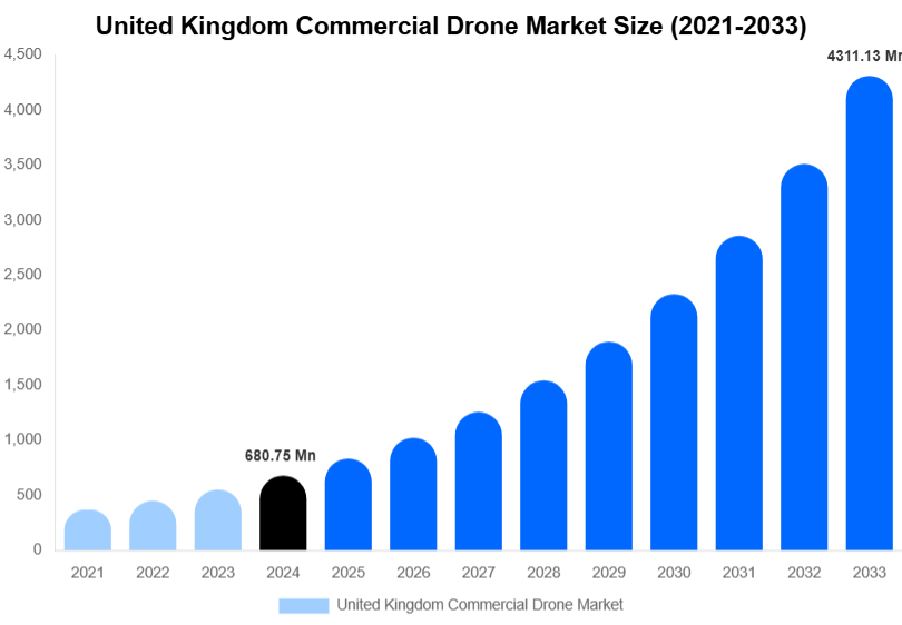 United Kingdom Commercial Drone Market Size, Share Report By 2033