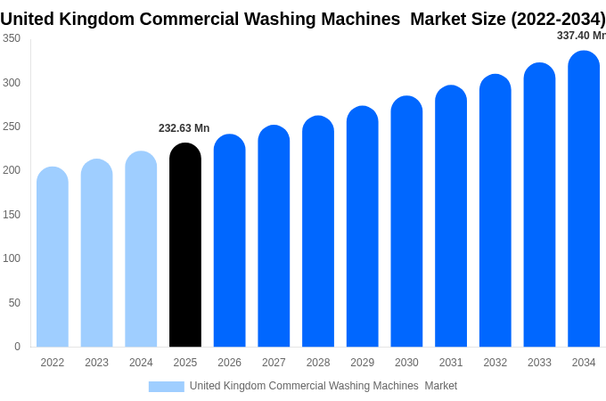 イギリス 業務用洗濯機市場 市場規模・シェア・成長レポート [2034年まで]