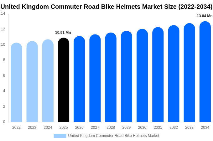 United Kingdom Commuter Road Bike Helmets Market Size, Share Report By 2034