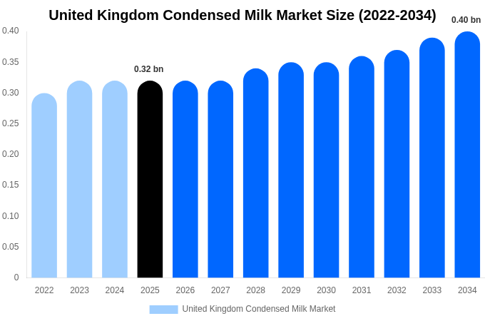 イギリス 加糖練乳市場 市場規模・トレンド・予測分析 (2026年-2034年)