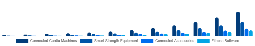 United Kingdom Connected Gym Equipment Market Product Type 2025-2033