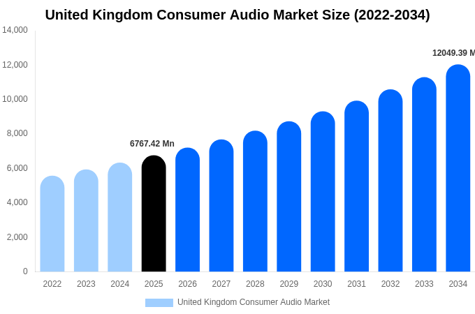 United Kingdom Consumer Audio Market Size, Share & Trends Report By 2034