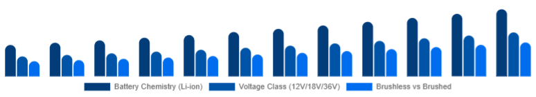 United Kingdom Cordless Power Tools Market Battery & Drive Tech 2025-2033