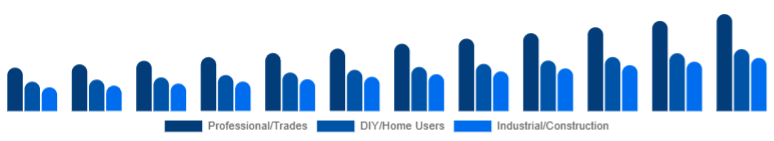 United Kingdom Cordless Power Tools Market End-user 2025-2033