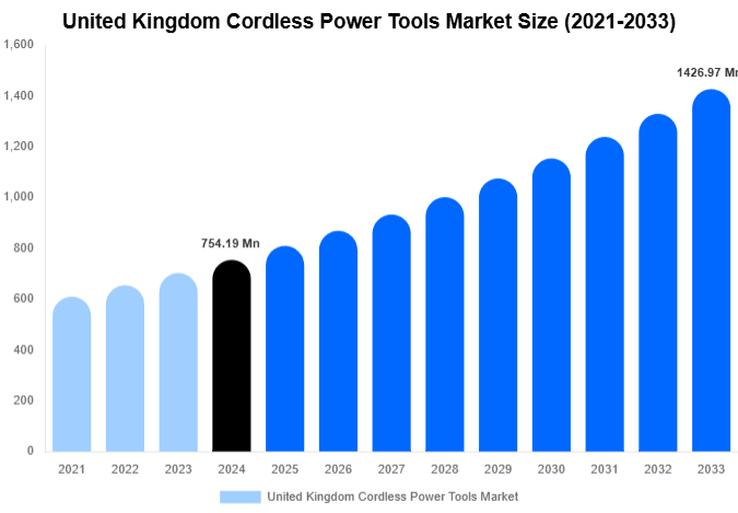 United Kingdom Cordless Power Tools Market Forecast Analysis (2025-2033)