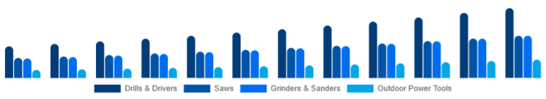 United Kingdom Cordless Power Tools Market Tool Category 2025-2033