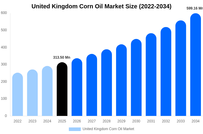United Kingdom Corn Oil Market Size, Share & Growth Analysis By [2034]