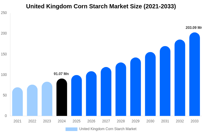 United Kingdom Corn Starch Market Size Report By 2033