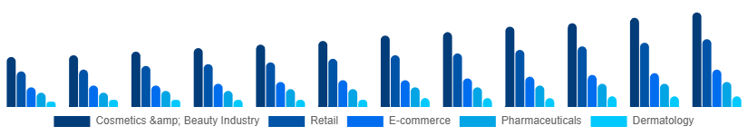United Kingdom Cosmetic CDMO and CMO Market Application 2025-2033