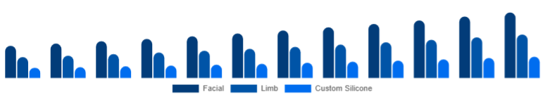 United Kingdom Cosmetic Prosthetics Market Type 2025-2033