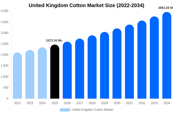イギリス 綿花市場 市場規模とシェアレポート 2034年まで