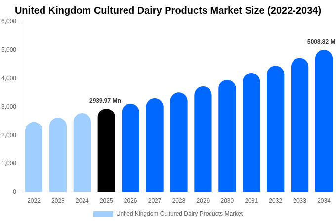 イギリス 発酵乳製品市場 市場規模・シェアレポート 2034年まで