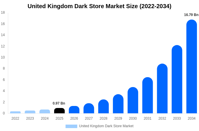 United Kingdom Dark Store Market Size, Share & Growth Report By [2034]
