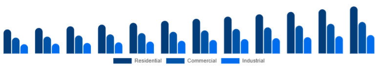 United Kingdom Dehumidifier Market End-use 2025-2033