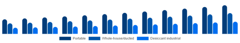 United Kingdom Dehumidifier Market Type 2025-2033