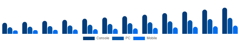 United Kingdom Digital Games Market Platform 2025-2033