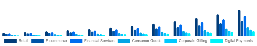 United Kingdom Digital Gift Cards Market Application 2025-2033
