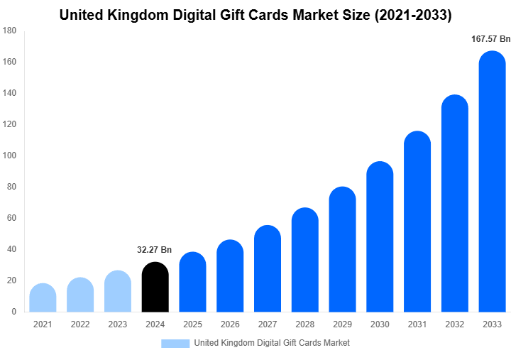 United Kingdom Digital Gift Cards Market Size And Share Report By 2033