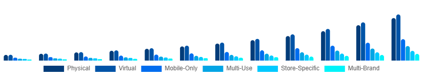 United Kingdom Digital Gift Cards Market Type 2025-2033