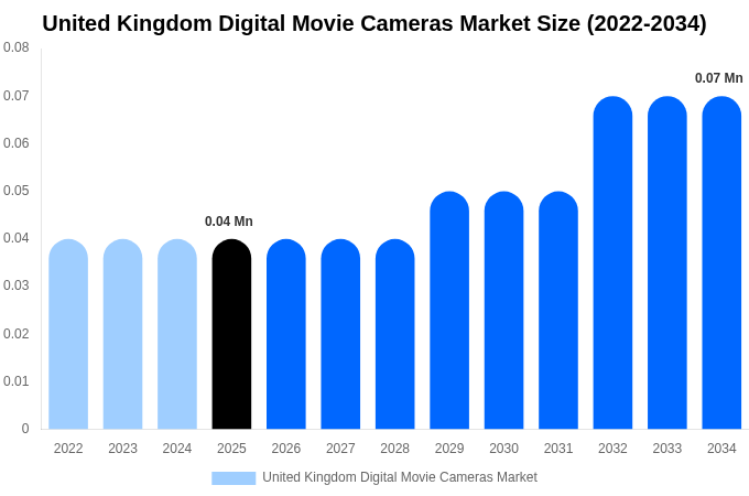 United Kingdom Digital Movie Cameras Market Size, Share & Growth Report By 2034