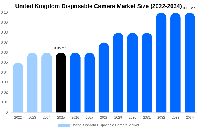 United Kingdom Disposable Camera Market Size, Share & Growth Report By 2034