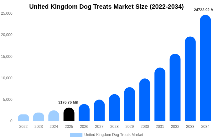 United Kingdom Dog Treats Market Size, Share & Growth Analysis By [2034]