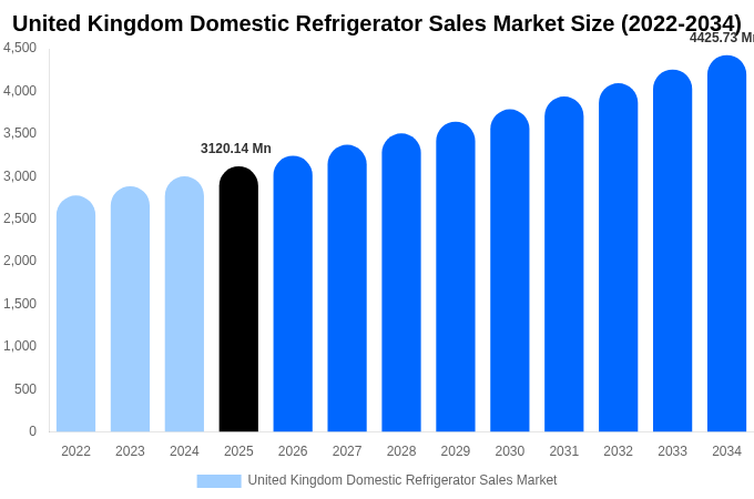 United Kingdom Domestic Refrigerator Sales Market Size, Share & Growth Report By 2034