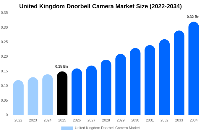 United Kingdom Doorbell Camera Market Size, Share & Growth Analysis By [2034]