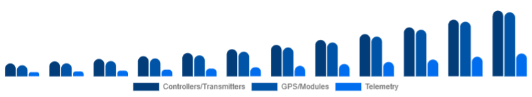 United Kingdom Drone Accessories Market Control & Navigation 2025-2033