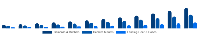 United Kingdom Drone Accessories Market Payload & Protection 2025-2033