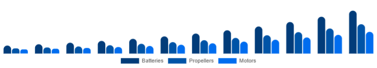 United Kingdom Drone Accessories Market Power & Propulsion 2025-2033