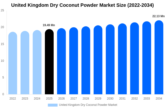 United Kingdom Dry Coconut Powder Market Size, Share & Growth Analysis By [2034]