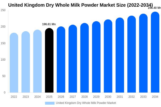 イギリス 全粉乳（乾燥）市場 市場規模・トレンド・予測分析 (2026年-2034年)