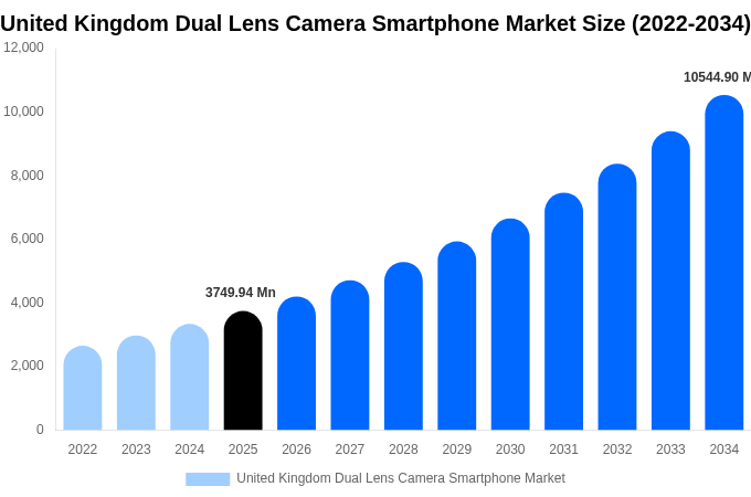 United Kingdom Dual Lens Camera Smartphone Market Size Report By 2034