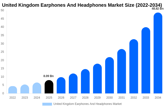 United Kingdom Earphones And Headphones Market Size, Share Report By 2034