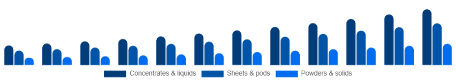 United Kingdom Eco-Friendly Cleaning Products Market Formulation 2025-2033