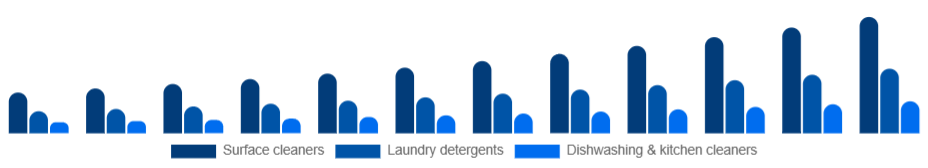 United Kingdom Eco-Friendly Cleaning Products Market Product type 2025-2033