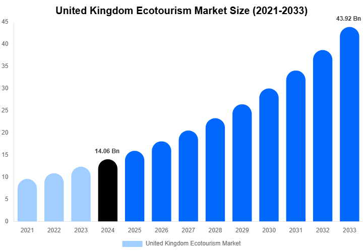 United Kingdom Ecotourism Market Size, Share & Growth Report By 2033