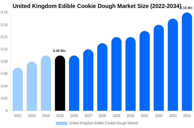 United Kingdom Edible Cookie Dough Market Size, Share Report By 2034